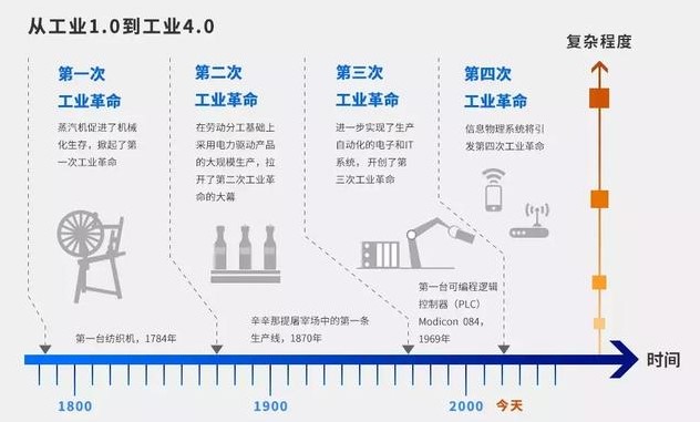 “從工業(yè)的發(fā)展歷程來(lái)看，萬(wàn)物互聯(lián)的時(shí)代離我們還有多遠(yuǎn)？”
